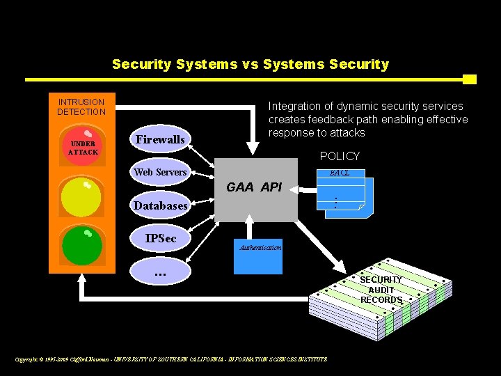 Security Systems vs Systems Security INTRUSION DETECTION UNDER ATTACK Firewalls Integration of dynamic security