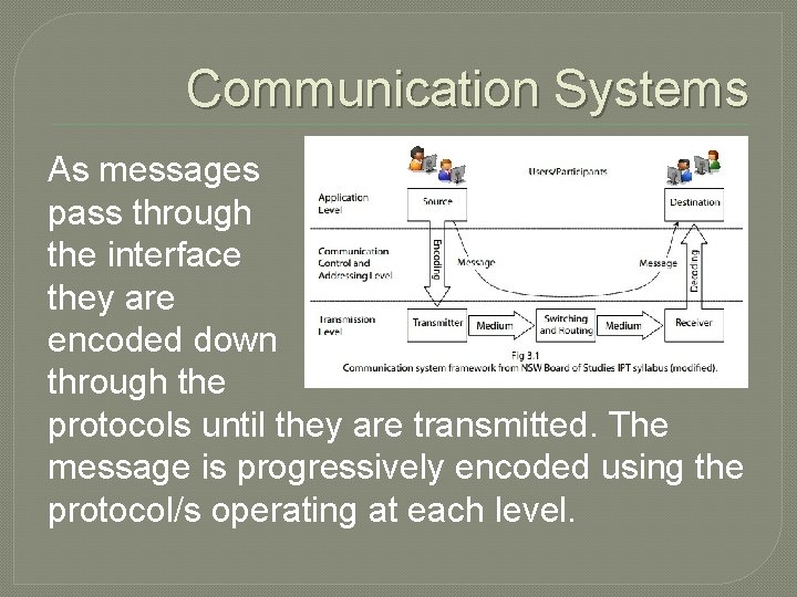 Communication Systems As messages pass through the interface they are encoded down through the