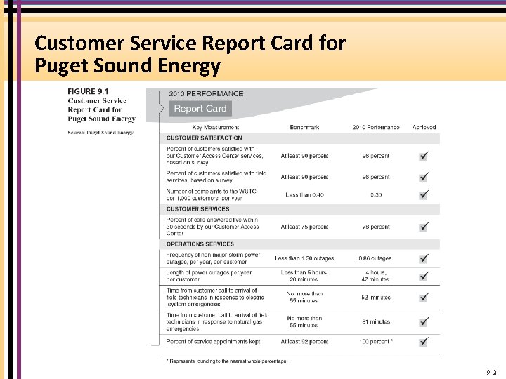 Customer Service Report Card for Puget Sound Energy 9 -2 
