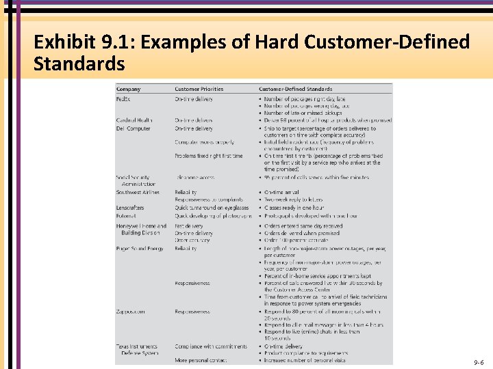 Exhibit 9. 1: Examples of Hard Customer-Defined Standards 9 -6 