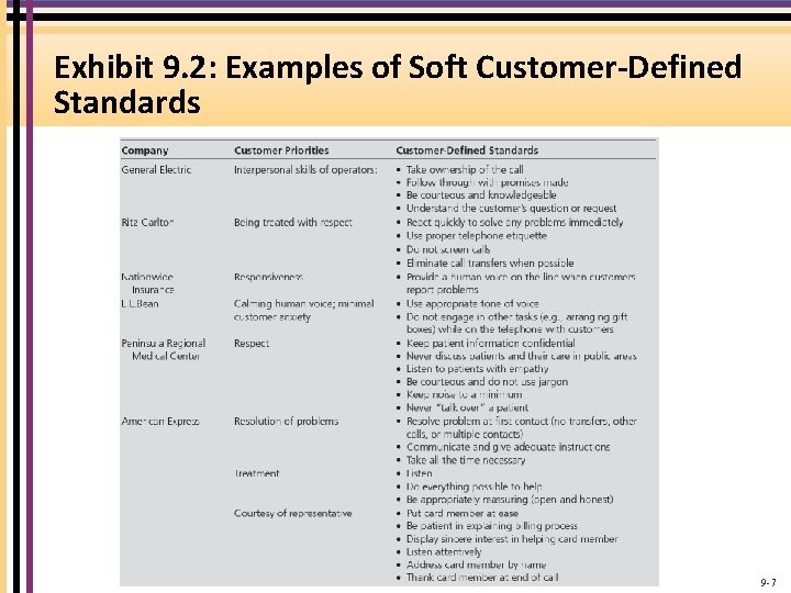 Exhibit 9. 2: Examples of Soft Customer-Defined Standards 9 -7 
