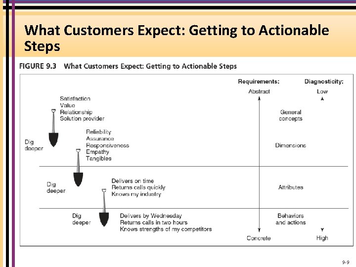 What Customers Expect: Getting to Actionable Steps 9 -9 