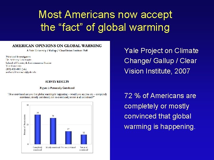 Most Americans now accept the “fact” of global warming Yale Project on Climate Change/