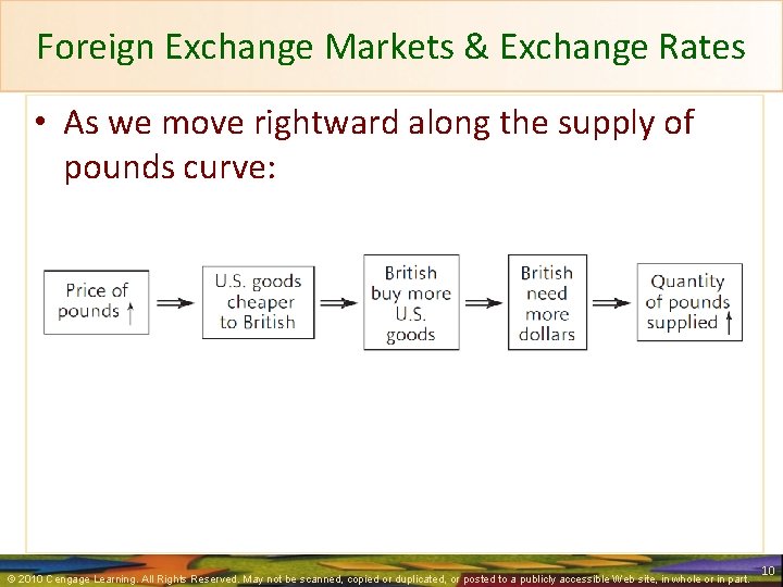 Foreign Exchange Markets & Exchange Rates • As we move rightward along the supply