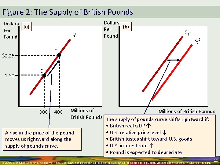 Figure 2: The Supply of British Pounds Dollars (a) Per Pound S£ S 1£