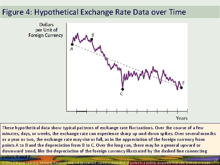 Figure 4: Hypothetical Exchange Rate Data over Time These hypothetical data show typical patterns