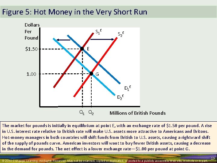 Figure 5: Hot Money in the Very Short Run Dollars Per Pound $1. 50