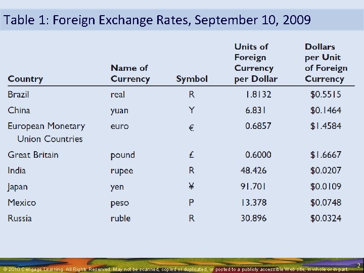 Table 1: Foreign Exchange Rates, September 10, 2009 © 2010 Cengage Learning. All Rights