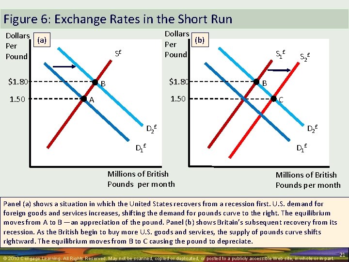 Figure 6: Exchange Rates in the Short Run Dollars (a) Per Pound S£ $1.