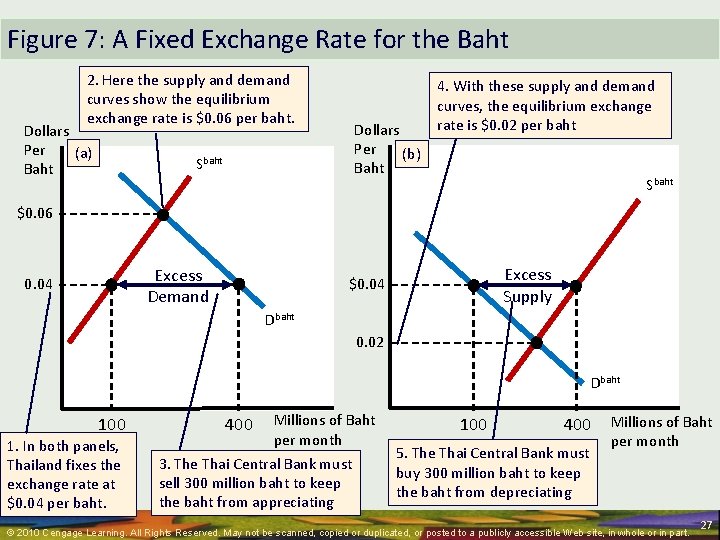 Figure 7: A Fixed Exchange Rate for the Baht 2. Here the supply and