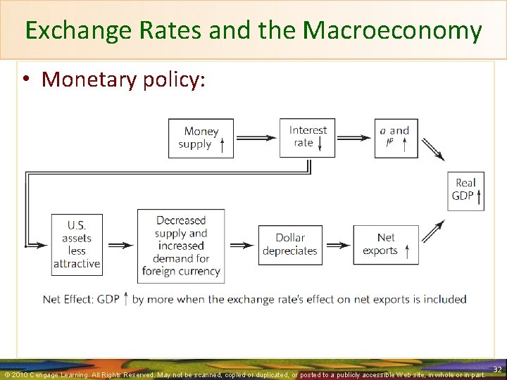 Exchange Rates and the Macroeconomy • Monetary policy: © 2010 Cengage Learning. All Rights