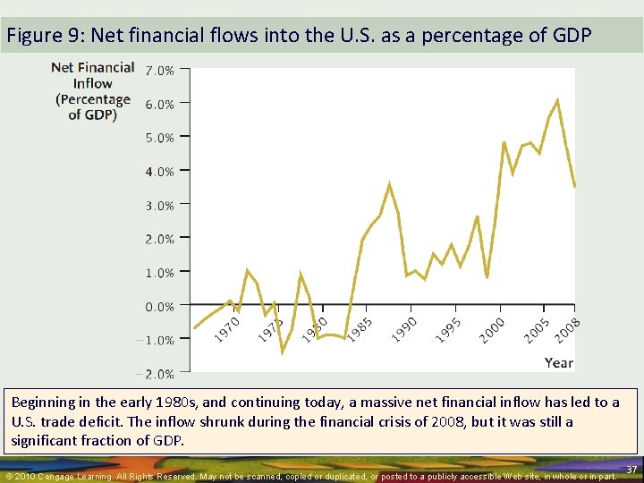 Figure 9: Net financial flows into the U. S. as a percentage of GDP