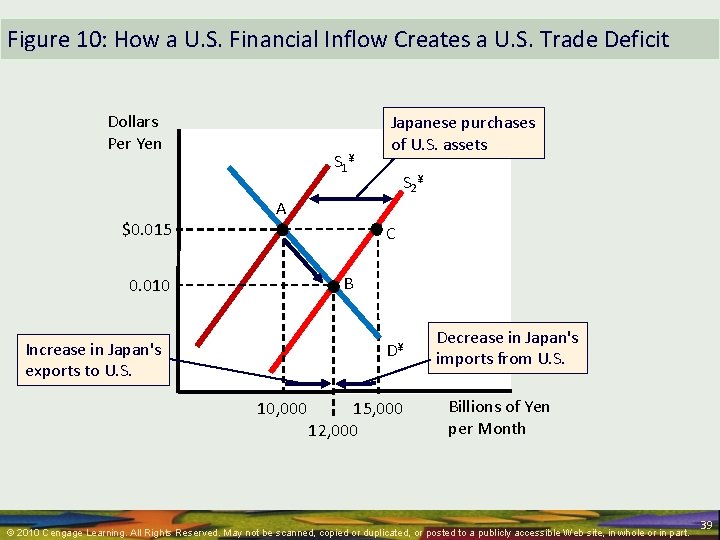 Figure 10: How a U. S. Financial Inflow Creates a U. S. Trade Deficit