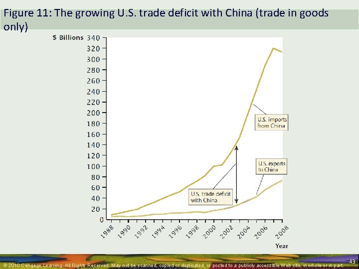 Figure 11: The growing U. S. trade deficit with China (trade in goods only)