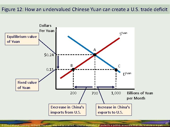 Figure 12: How an undervalued Chinese Yuan create a U. S. trade deficit Dollars