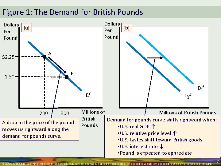 Figure 1: The Demand for British Pounds Dollars (b) Per Pound Dollars (a) Per