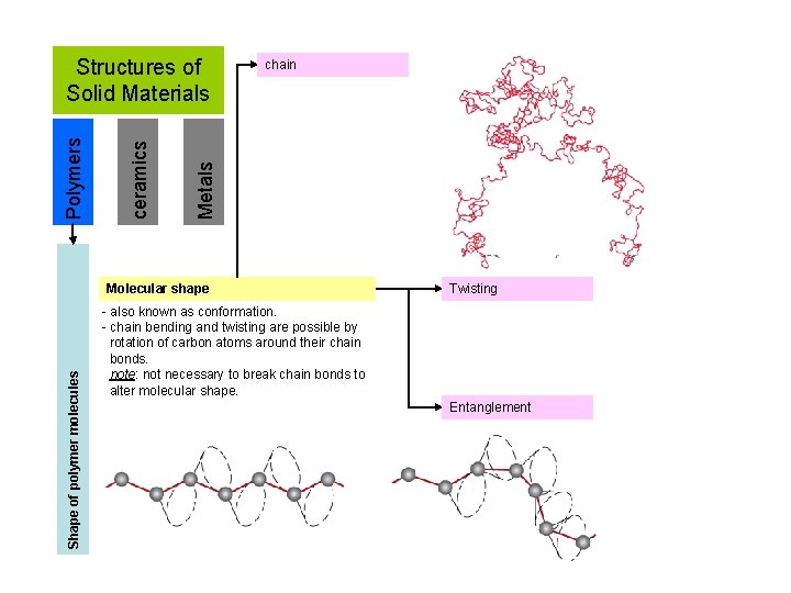 chain Metals ceramics Polymers Structures of Solid Materials Shape of polymer molecules Molecular shape