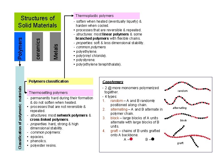 Metals ceramics Polymers Structures of Solid Materials Thermoplastic polymers - soften when heated (eventually