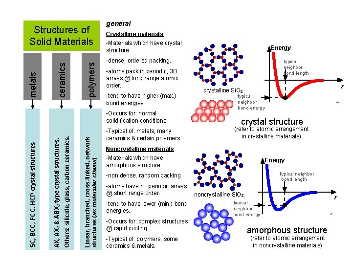 polymers ceramics metals Structures of Solid Materials general Crystalline materials -Materials which have crystal
