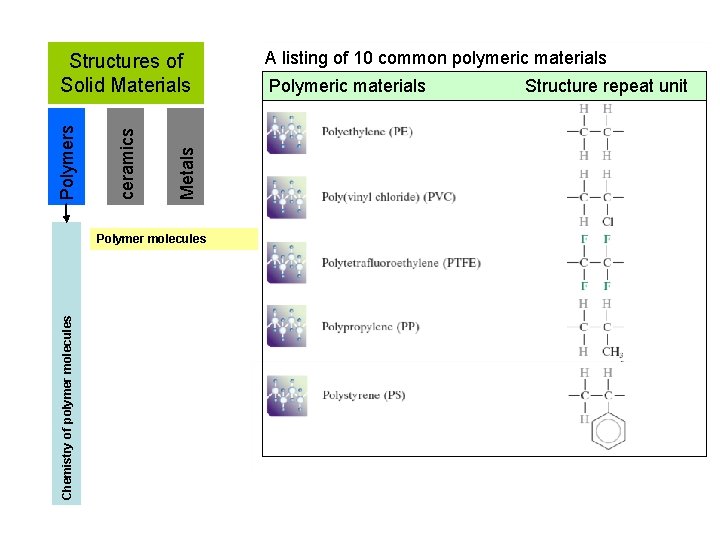 Metals ceramics Polymers Structures of Solid Materials Chemistry of polymer molecules Polymer molecules A