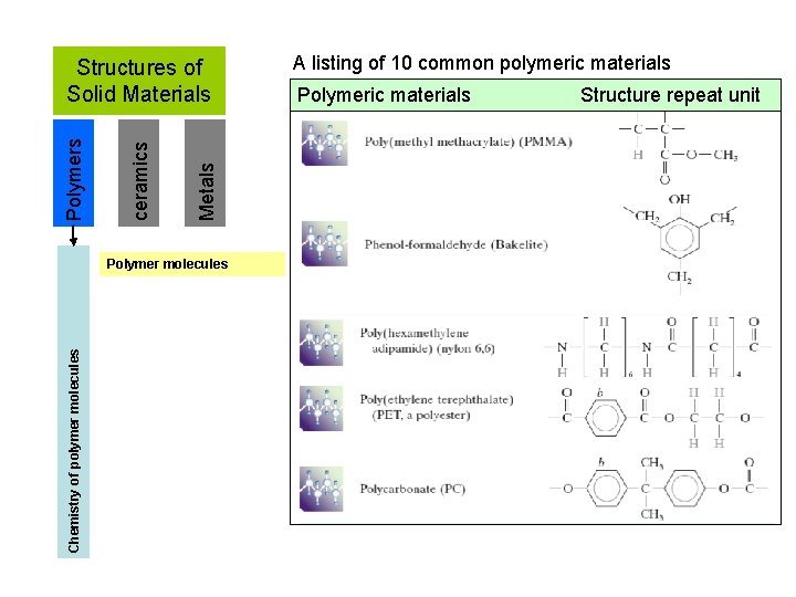 Metals ceramics Polymers Structures of Solid Materials Chemistry of polymer molecules Polymer molecules A