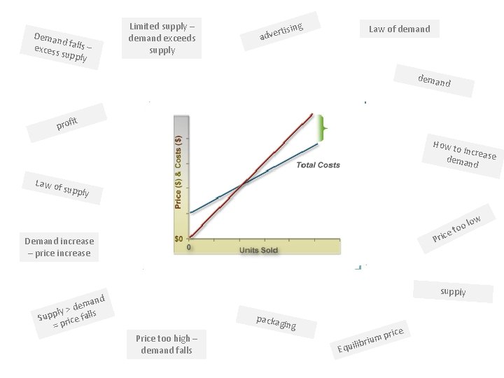 Dema nd excess falls – supply Limited supply – demand exceeds supply sing Law