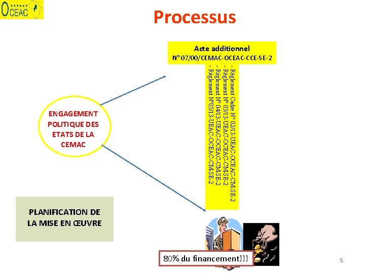 Processus Acte additionnel N° 07/00/CEMAC-OCEAC-CCE-SE-2 - Règlement Cadre N° 02/13 -UEAC-OCEAC-CM-SE-2 - Règlement N°