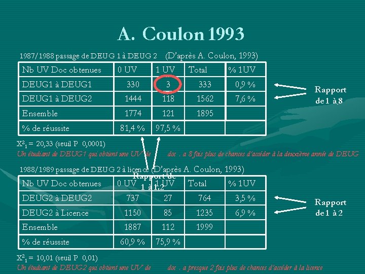 A. Coulon 1993 1987/1988 passage de DEUG 1 à DEUG 2 Nb UV Doc