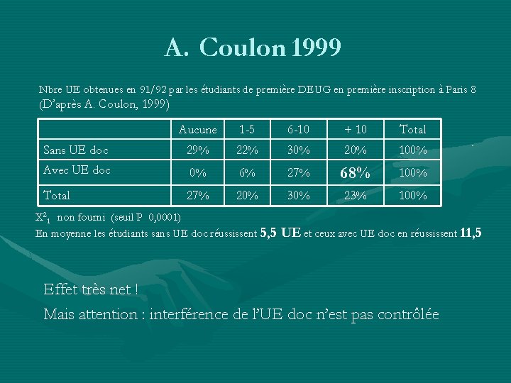 A. Coulon 1999 Nbre UE obtenues en 91/92 par les étudiants de première DEUG
