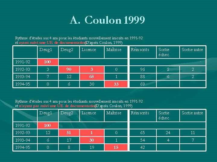 A. Coulon 1999 Rythme d’études sur 4 ans pour les étudiants nouvellement inscrits en