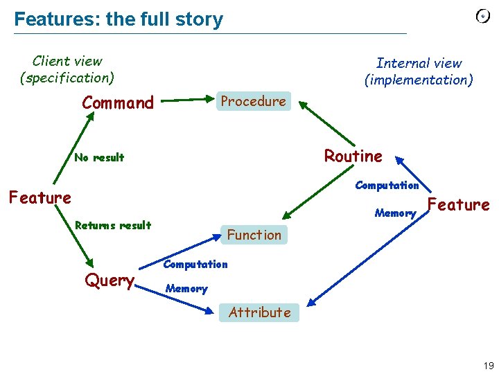 Features: the full story Client view (specification) Internal view (implementation) Command Procedure Routine No