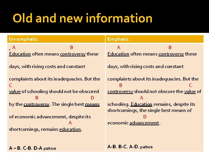 Old and new information Un emphatic Emphatic A B Education often means controversy these