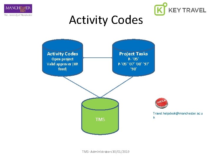 Activity Codes Project Tasks Open project Valid approver (HR feed) R- ’ 05’ P-’