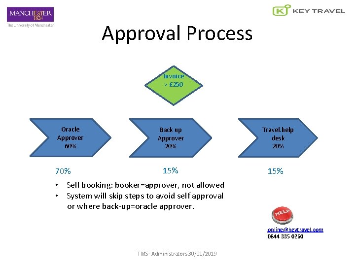 Approval Process Invoice > £ 250 Oracle Approver 60% 70% Back up Approver 20%