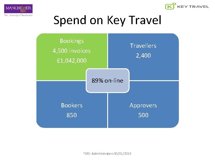 Spend on Key Travel Bookings 4, 500 invoices £ 1, 042, 000 Travellers 2,
