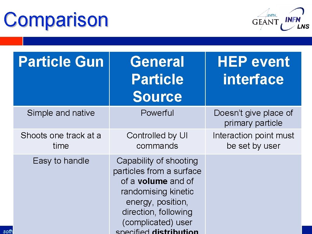 Comparison Particle Gun General Particle Source HEP event interface Simple and native Powerful Shoots