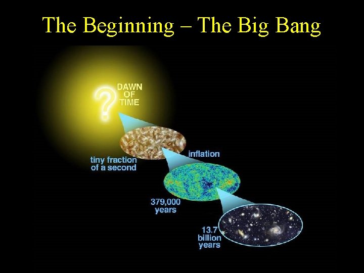 The Beginning – The Big Bang 
