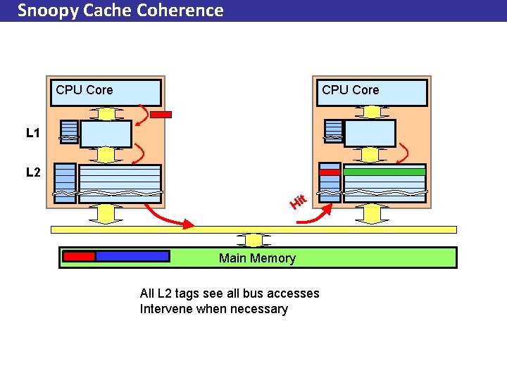 Snoopy Cache Coherence CPU Core L 1 L 2 t Hi Main Memory All