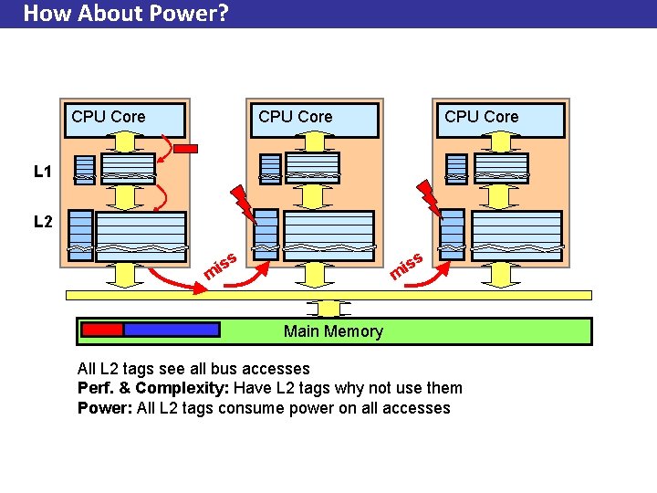 How About Power? CPU Core L 1 L 2 iss m m Main Memory