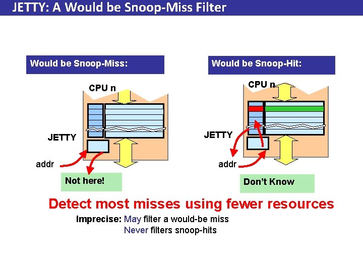 JETTY: A Would be Snoop-Miss Filter Would be Snoop-Miss: Would be Snoop-Hit: CPU n