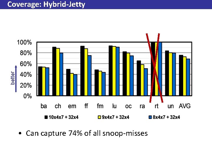 better Coverage: Hybrid-Jetty • Can capture 74% of all snoop-misses 