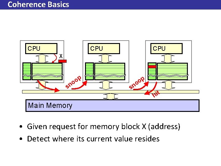 Coherence Basics CPU CPU X p s o no sn p o o t
