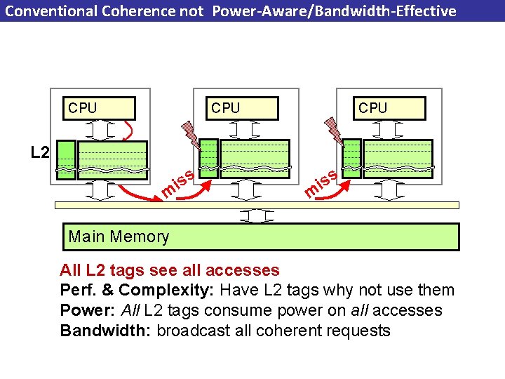 Conventional Coherence not Power-Aware/Bandwidth-Effective CPU CPU L 2 iss m Main Memory All L
