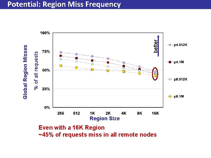 better % of all requests Global Region Misses Potential: Region Miss Frequency Region Size