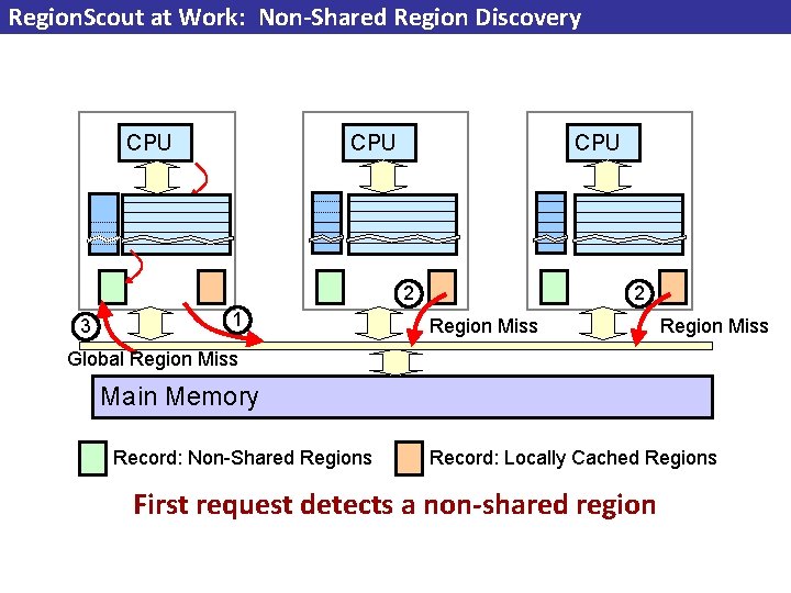 Region. Scout at Work: Non-Shared Region Discovery CPU CPU 2 3 1 2 Region