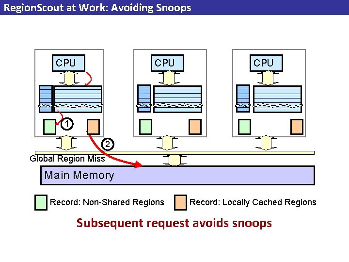 Region. Scout at Work: Avoiding Snoops CPU CPU 1 2 Global Region Miss Main