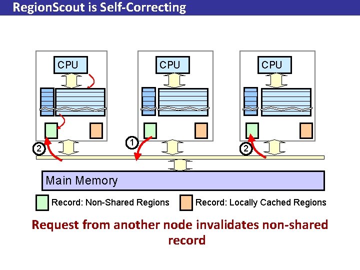 Region. Scout is Self-Correcting CPU 1 2 CPU 2 Main Memory Record: Non-Shared Regions