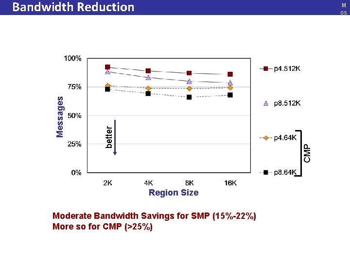 M os ho vo s © CMP better Messages Bandwidth Reduction Region Size Moderate