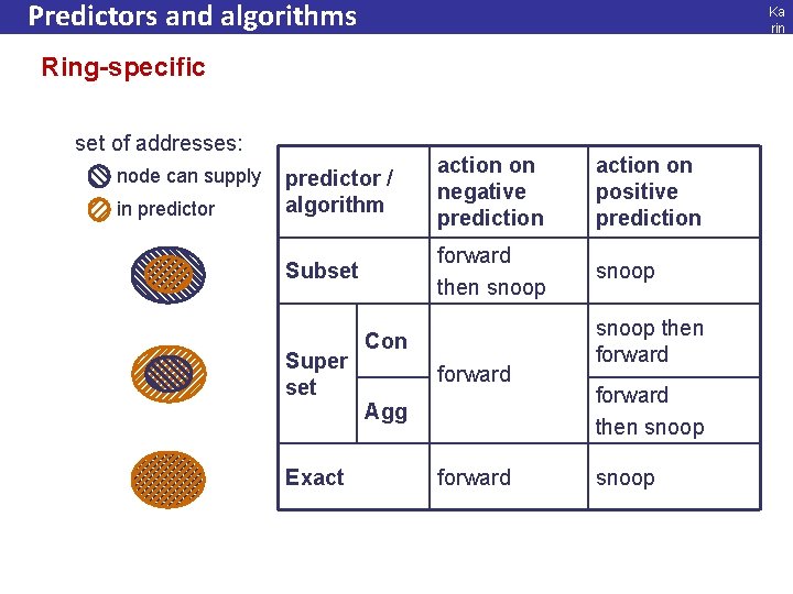 Predictors and algorithms Ka rin Str au ss Ring-specific set of addresses: node can