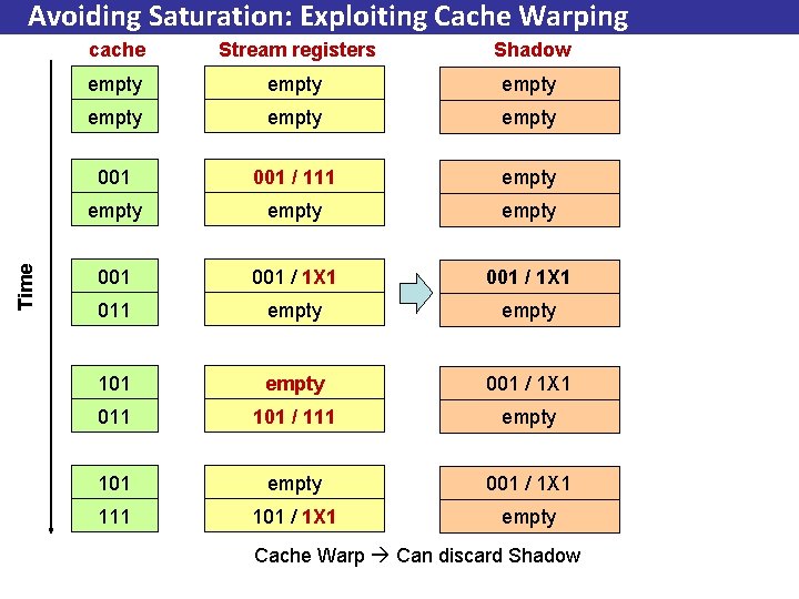 Time Avoiding Saturation: Exploiting Cache Warping cache Stream registers Shadow empty empty 001 /